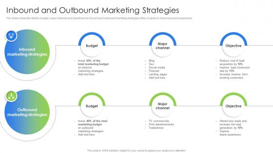 Inbound And Outbound Marketing Strategies Marketing And Promotion Strategies