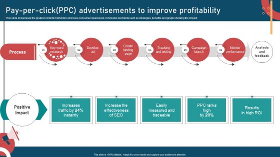 Inbound And Outbound Marketing Strategies Pay Per Click Ppc Advertisements To Improve Profitability