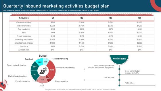 Inbound And Outbound Marketing Strategies Quarterly Inbound Marketing Activities Budget Plan