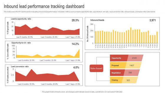 Inbound Lead Performance Tracking Dashboard Enhancing Customer Lead Nurturing Process