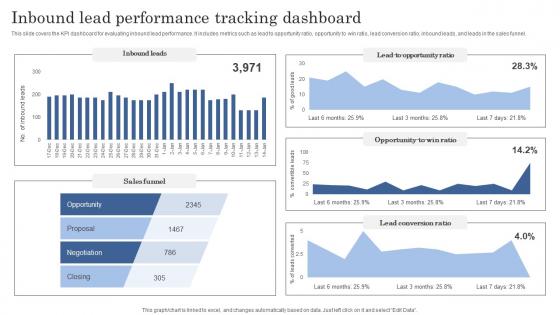 Inbound Lead Performance Tracking Dashboard Improving Client Lead Management Process