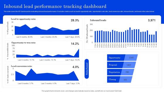 Inbound Lead Performance Tracking Dashboard Optimizing Lead Management System