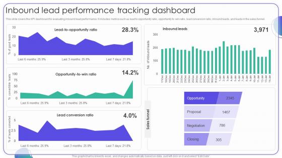 Inbound Lead Performance Tracking Dashboard Strategies For Managing Client Leads