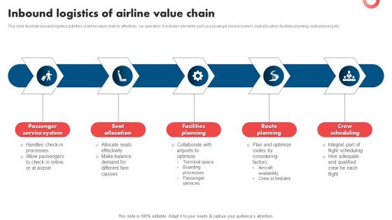 Inbound Logistics Of Airline Value Chain