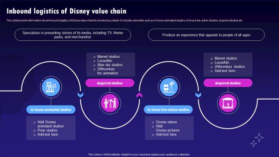 Inbound Logistics Of Disney Value Chain