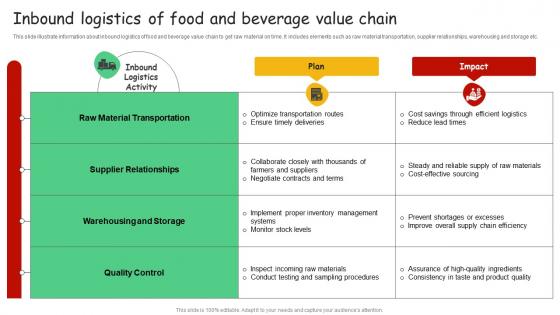 Inbound Logistics Of Food And Beverage Value Chain