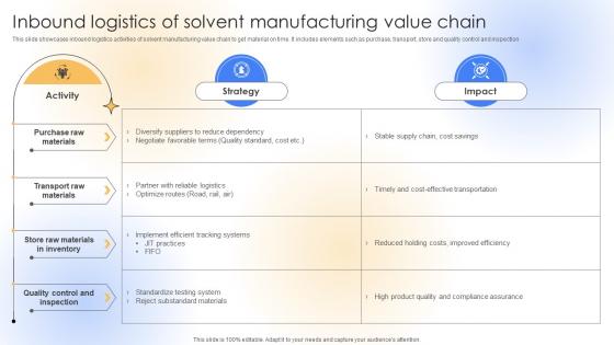Inbound Logistics Of Solvent Manufacturing Value Chain