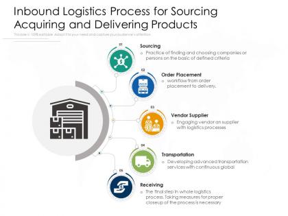 Inbound logistics process for sourcing acquiring and delivering products