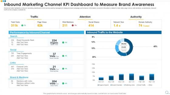 Inbound marketing channel kpi dashboard to measure brand awareness