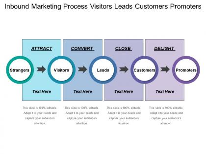 Inbound marketing process visitors leads customers promoters