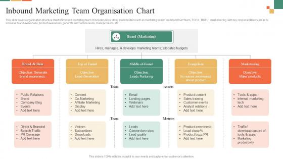 Inbound Marketing Team Organisation Chart
