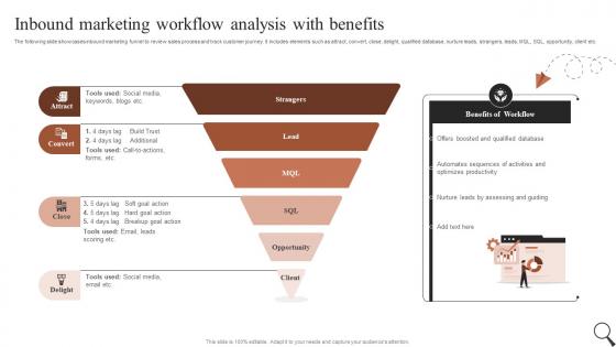 Inbound Marketing Workflow Analysis With Guide For Social Media Marketing MKT SS V