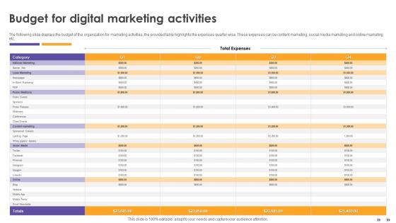Inbound Retail Marketing Techniques Budget For Digital Marketing Activities