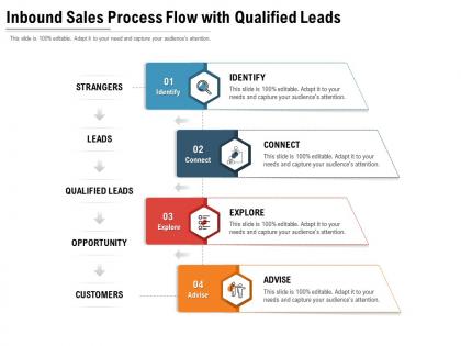 Inbound sales process flow with qualified leads