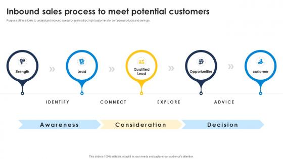Inbound Sales Process To Meet Potential Customers Improve Sales Pipeline SA SS