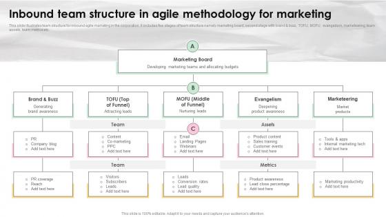 Inbound Team Structure In Agile Methodology For Marketing