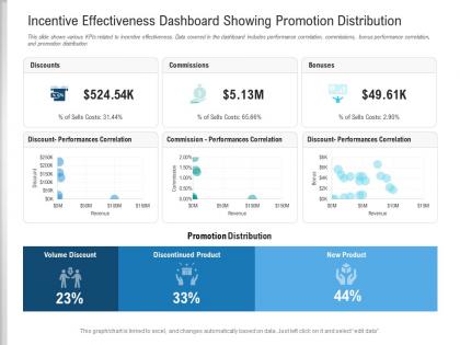 Incentive effectiveness dashboard showing promotion distribution powerpoint template