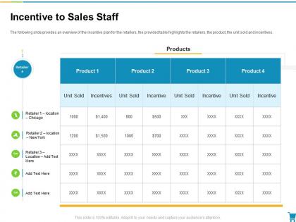 Incentive to sales staff developing and managing trade marketing plan ppt information