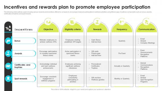 Incentives And Rewards Plan To Promote Employee Participation Enhancing Employee Well Being