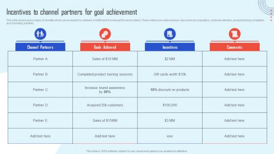 Incentives To Channel Partners Achievement Channel Partner Strategy And Increase Sales Strategy Ss