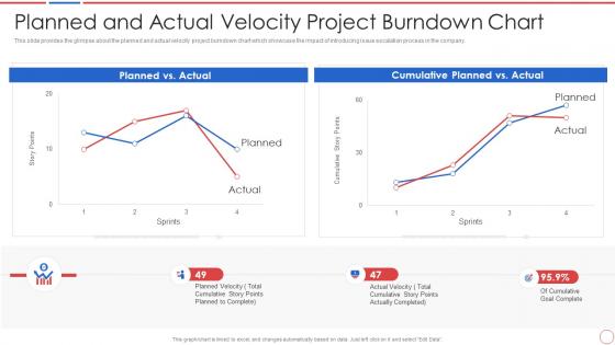 Incident and problem management process planned and actual velocity project burndown chart