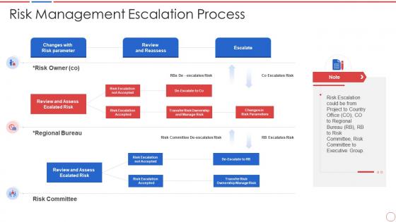 Incident and problem management process risk management escalation process
