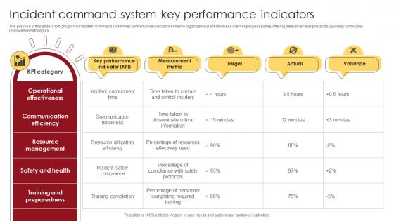 Incident Command System Key Performance Indicators