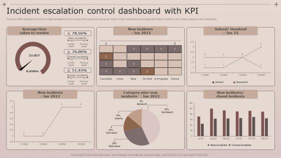 Incident Escalation Control Dashboard With KPI