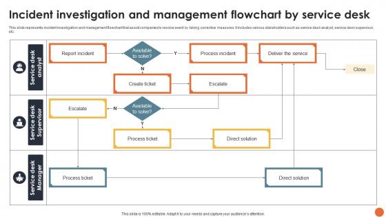 Incident Investigation And Management Flowchart By Service Desk