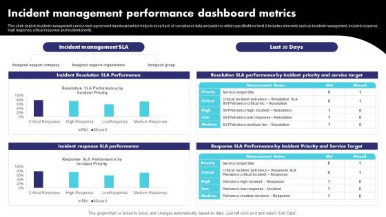Incident Management Performance Dashboard Metrics