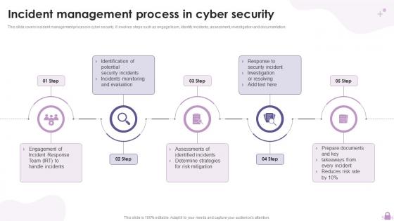 Incident Management Process In Cyber Security