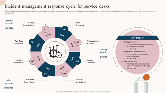 Incident Management Response Cycle For Service Desks Service Desk Incident Management