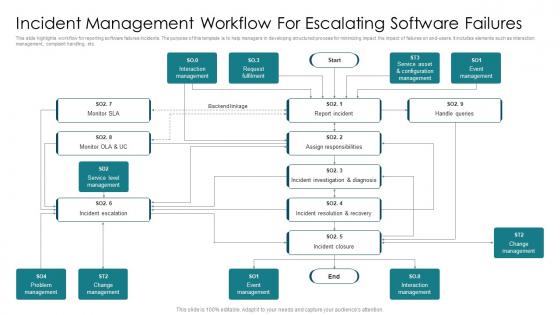 Incident Management Workflow For Escalating Software Failures