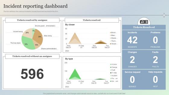 Incident Reporting Dashboard Managing IT Threats At Workplace Overview