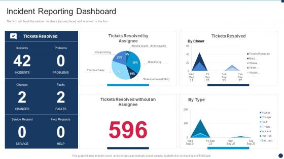 Incident Reporting Dashboard Snapshot Vulnerability Administration At Workplace