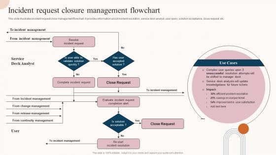 Incident Request Closure Management Flowchart Service Desk Incident Management