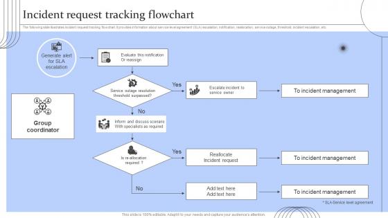 Incident Request Tracking Flowchart Digital Transformation Of Help Desk Management
