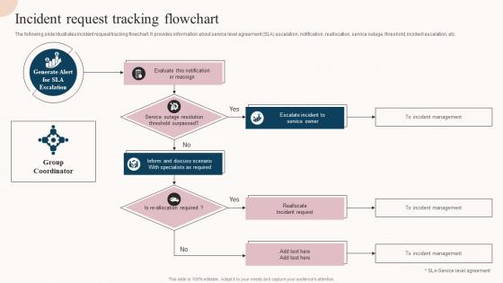 Incident Request Tracking Flowchart Service Desk Incident Management