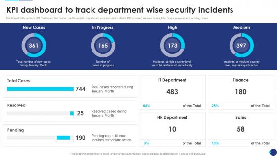 Incident Response Playbook KPI Dashboard To Track Department Wise Security Incidents