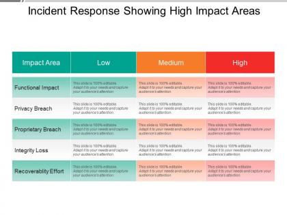 Incident response showing high impact areas