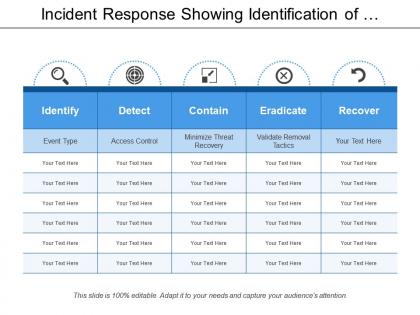 Incident response showing identification of threats and recovery