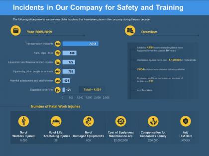 Incidents in our company for safety and training substances ppt powerpoint presentation icon influencers