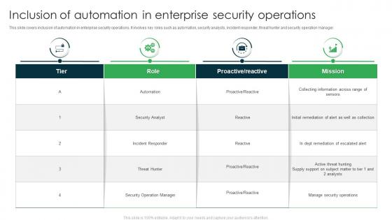 Inclusion Of Automation In Enterprise Security Operations