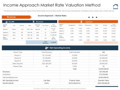 Income approach market rate valuation method complete guide for property valuation
