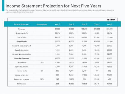 Income statement projection for next five years pre seed round pitch deck ppt show professional