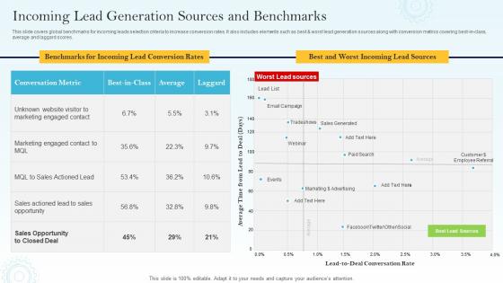 Incoming Lead Generation Sources And Benchmarks