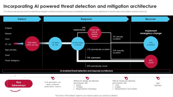 Incorporating Ai Powered Threat Detection And Mitigation Ai Driven Digital Transformation Planning DT SS