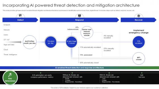 Incorporating Ai Powered Threat Detection And Mitigation Complete Guide Of Digital Transformation DT SS V