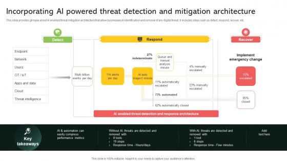 Incorporating Ai Powered Threat Detection And Mitigation Implementing Digital Transformation And Ai DT SS