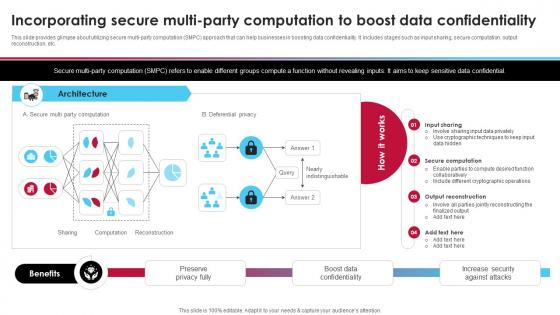 Incorporating Secure Multi-Party Computation To Boost Data Ai Driven Digital Transformation Planning DT SS